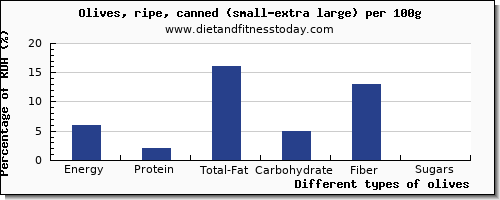 nutritional value and nutrition facts in olives per 100g